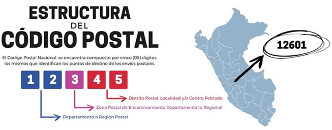 estructura codigo postal Perú 